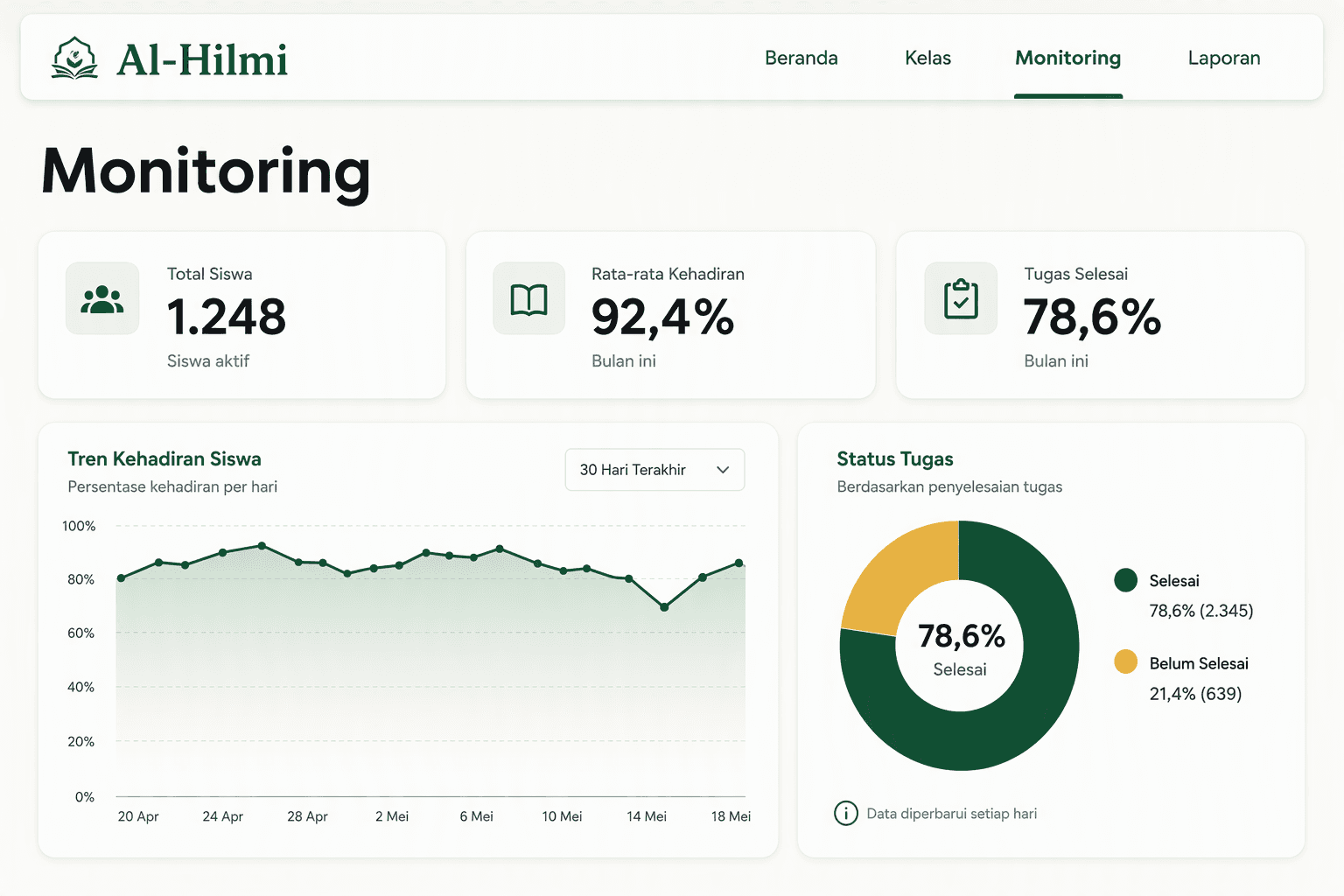 Halaman monitoring pada web portal Al-Hilmi LMS.